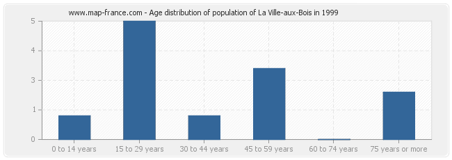 Age distribution of population of La Ville-aux-Bois in 1999